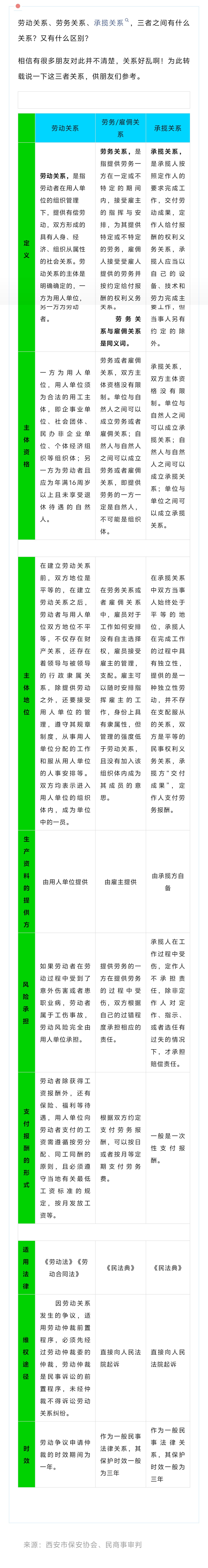 【学习资料】劳动关系、劳务关系、承揽关系：三者区别一表通.jpg